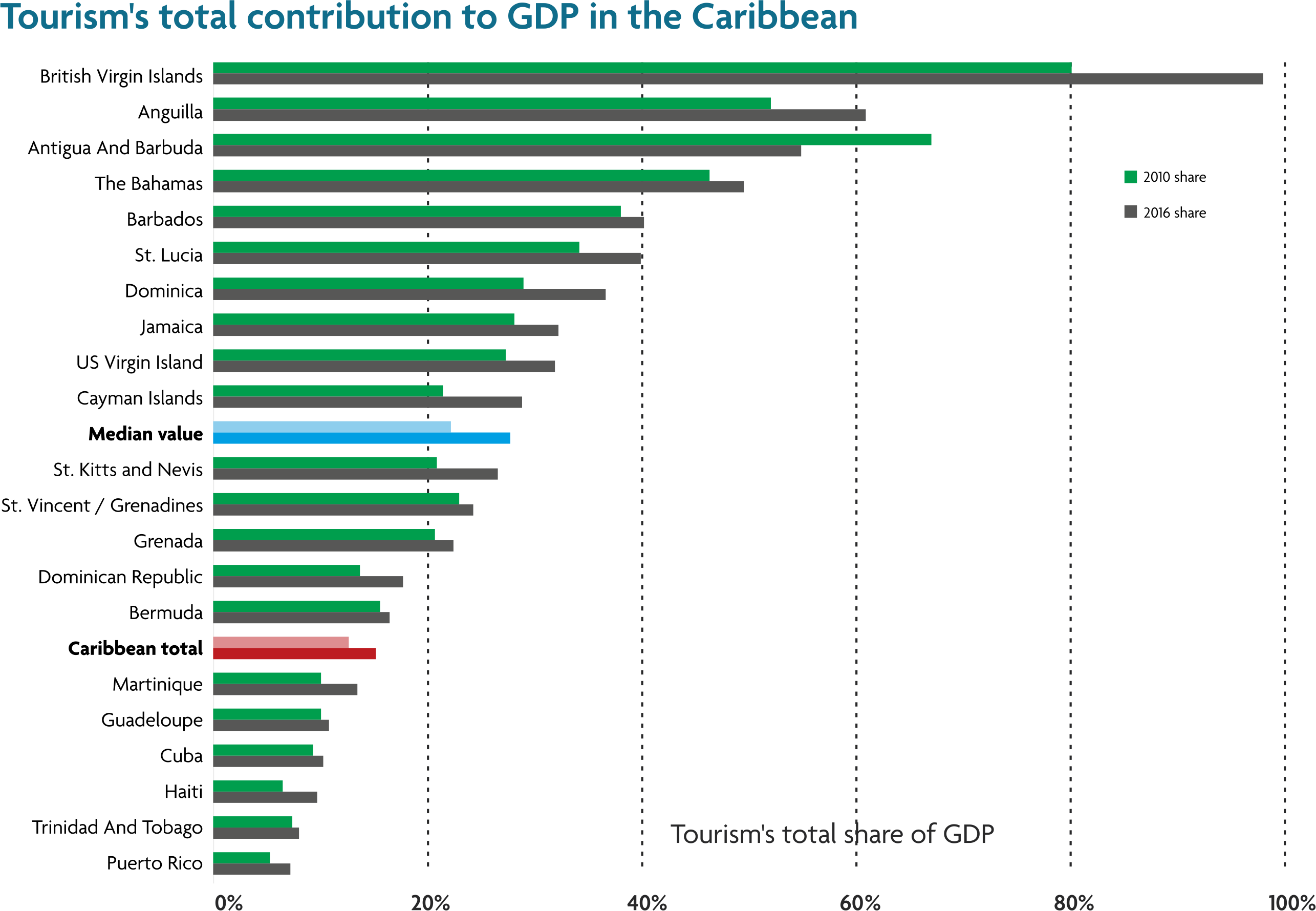 Tourism to GDP Chart 